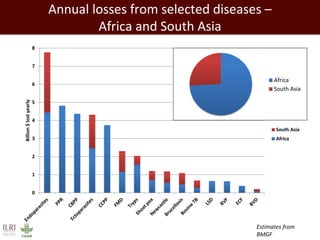 Annual losses from selected diseases – Africa and South Asia Estimates from BMGF 
0 
1 
2 
3 
4 
5 
6 
7 
8 
Billion $ lost yearly 
South Asia 
Africa 
Africa 
South Asia  