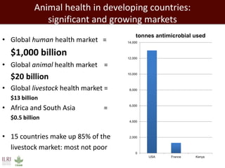 •Global human health market = $1,000 billion 
•Global animal health market = $20 billion 
•Global livestock health market = $13 billion 
•Africa and South Asia = $0.5 billion 
•15 countries make up 85% of the livestock market: most not poor 
Animal health in developing countries: 
significant and growing markets 
0 
2,000 
4,000 
6,000 
8,000 
10,000 
12,000 
14,000 
USA 
France 
Kenya 
tonnes antimicrobial used  