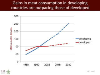 Gains in meat consumption in developing countries are outpacing those of developed 
0 
50 
100 
150 
200 
250 
300 
1980 
1990 
2002 
2015 
2030 
Million metric tonnes 
developing 
developed 
FAO 2006  