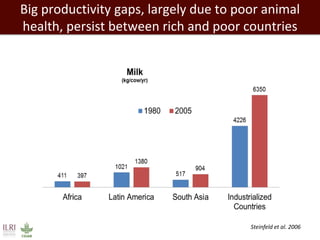 Steinfeld et al. 2006 
Big productivity gaps, largely due to poor animal health, persist between rich and poor countries  