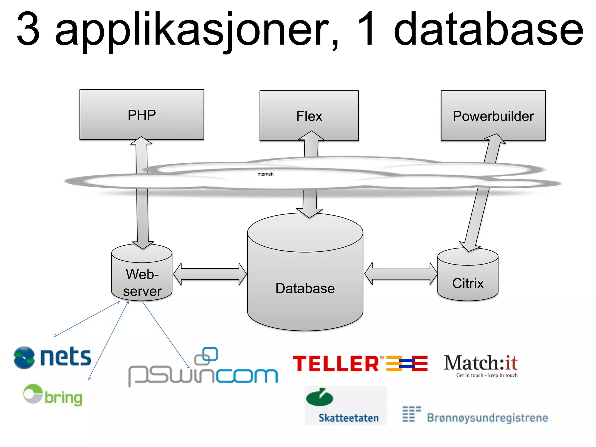 Database
PHP Flex Powerbuilder
Web-
server
Citrix
Internett
3 applikasjoner, 1 database
 