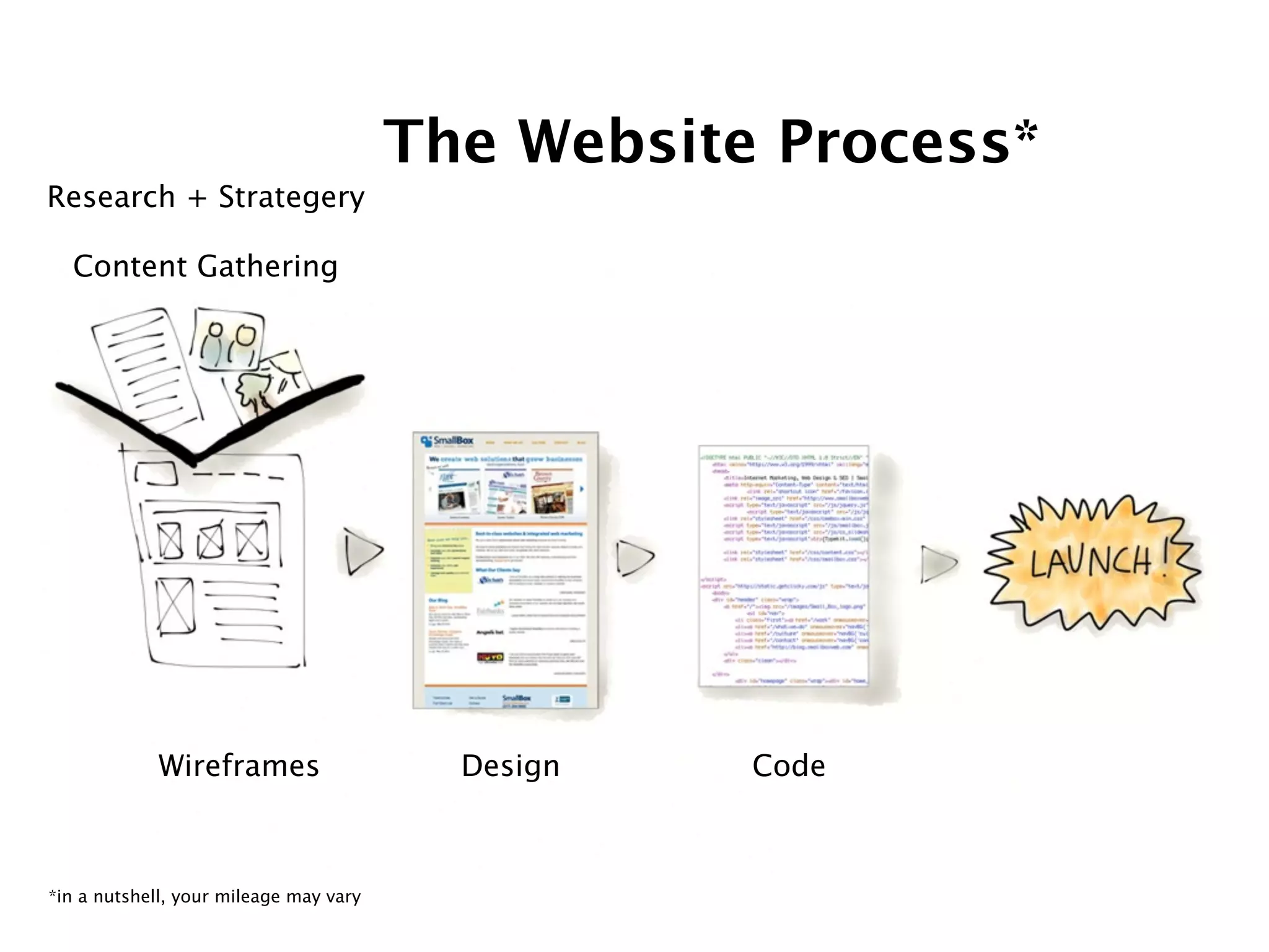 Identify and prioritize.
Content chunks!
 