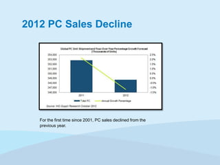 2012 PC Sales Decline

For the first time since 2001, PC sales declined from the
previous year.

 