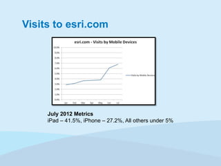 Visits to esri.com

July 2012 Metrics
iPad – 41.5%, iPhone – 27.2%, All others under 5%

 