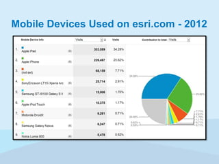 Mobile Devices Used on esri.com - 2012

 