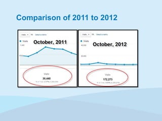 Comparison of 2011 to 2012

 