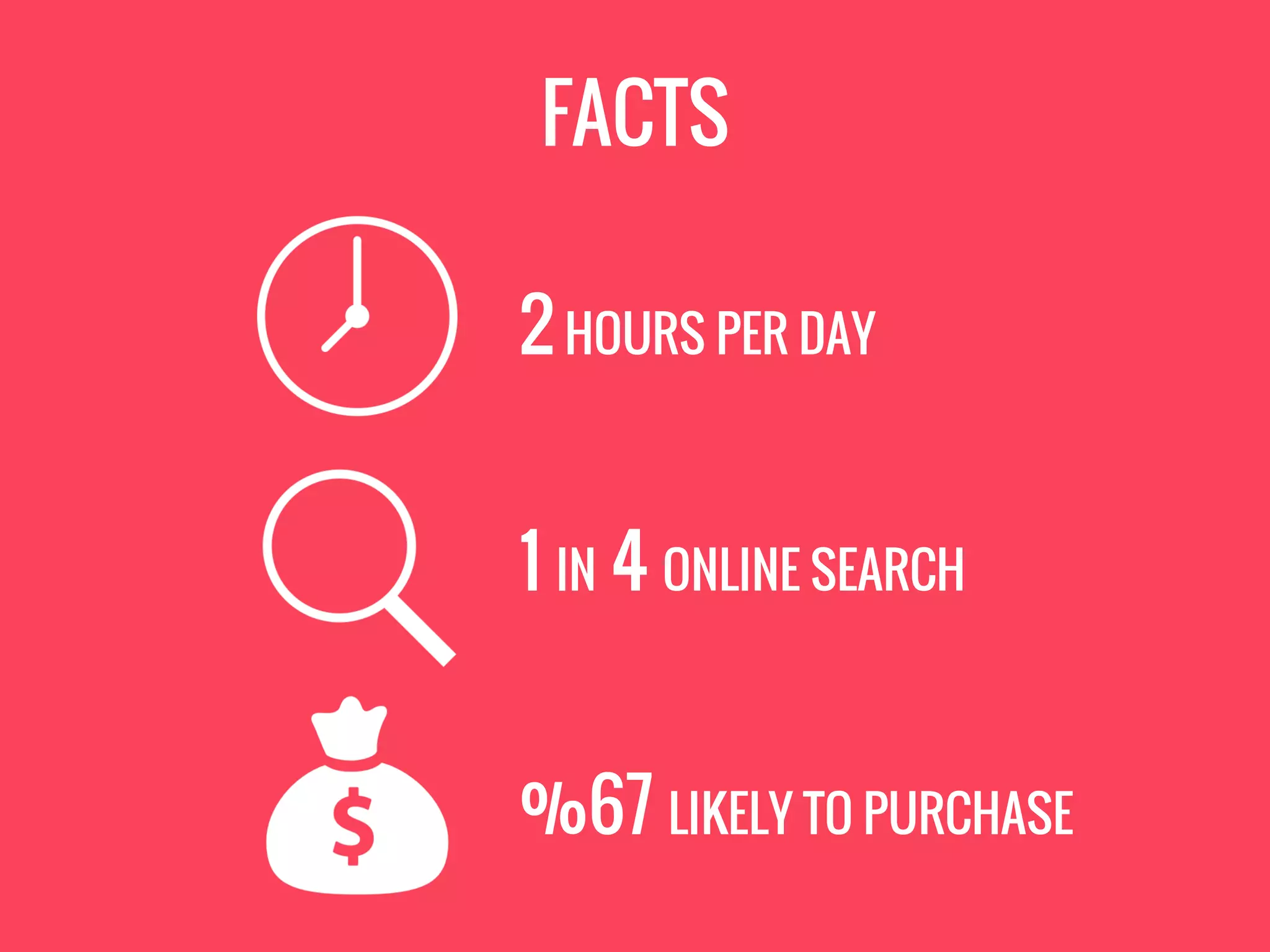 FACTS
2HOURS PER DAY
1 IN 4 ONLINE SEARCH
%67 LIKELY TO PURCHASE
 