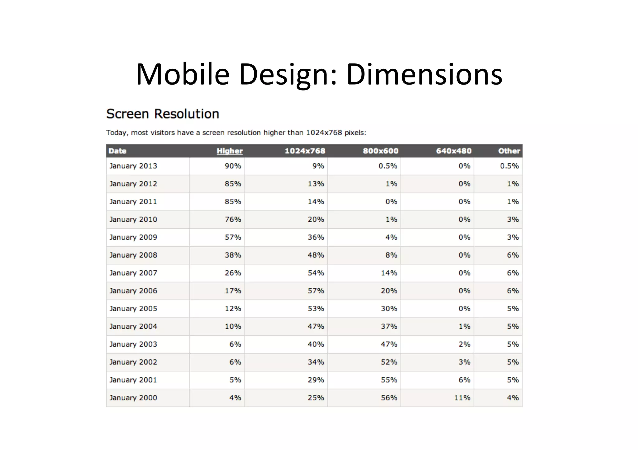 Mobile	
  Design:	
  Dimensions	
  
 