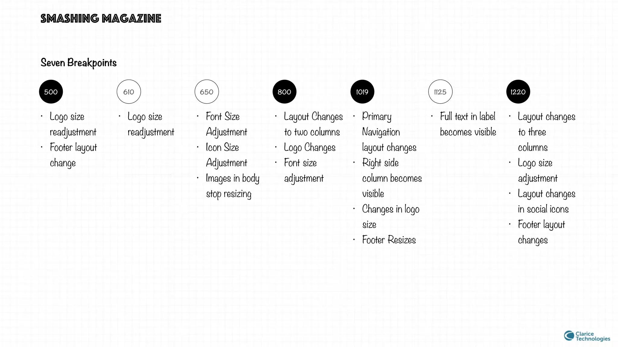 smashing magazine
122011251019800650610500
Seven Breakpoints
• Logo size
readjustment
• Footer layout
change
• Logo size
readjustment
• Font Size
Adjustment
• Icon Size
Adjustment
• Images in body
stop resizing
• Layout Changes
to two columns
• Logo Changes
• Font size
adjustment
• Primary
Navigation
layout changes
• Right side
column becomes
visible
• Changes in logo
size
• Footer Resizes
• Full text in label
becomes visible
• Layout changes
to three
columns
• Logo size
adjustment
• Layout changes
in social icons
• Footer layout
changes
 