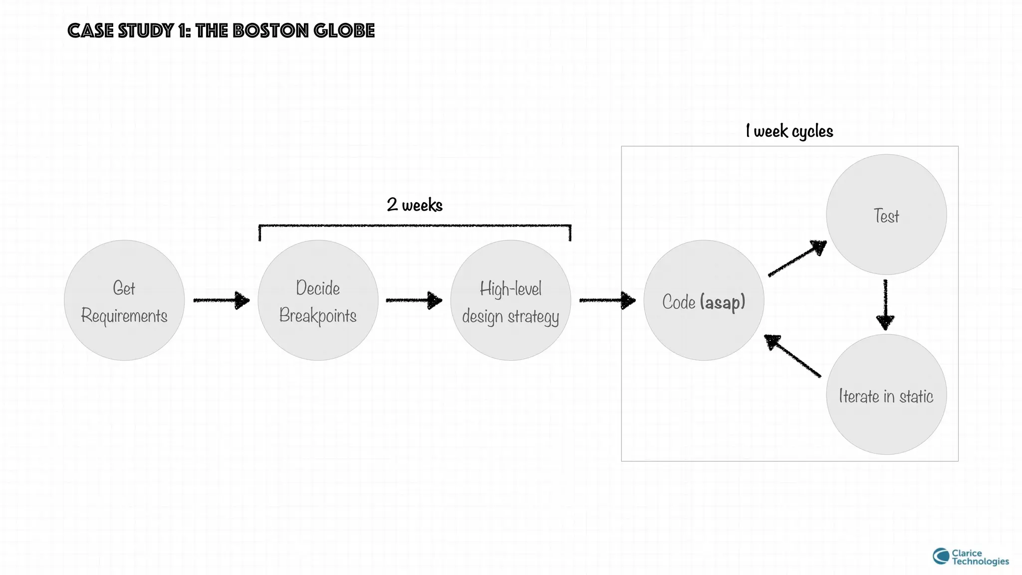 CASE STUDY 1: the boston globe
Get
Requirements
Decide
Breakpoints
High-level
design strategy
Code (asap)
2 weeks
Test
Iterate in static
1 week cycles
 