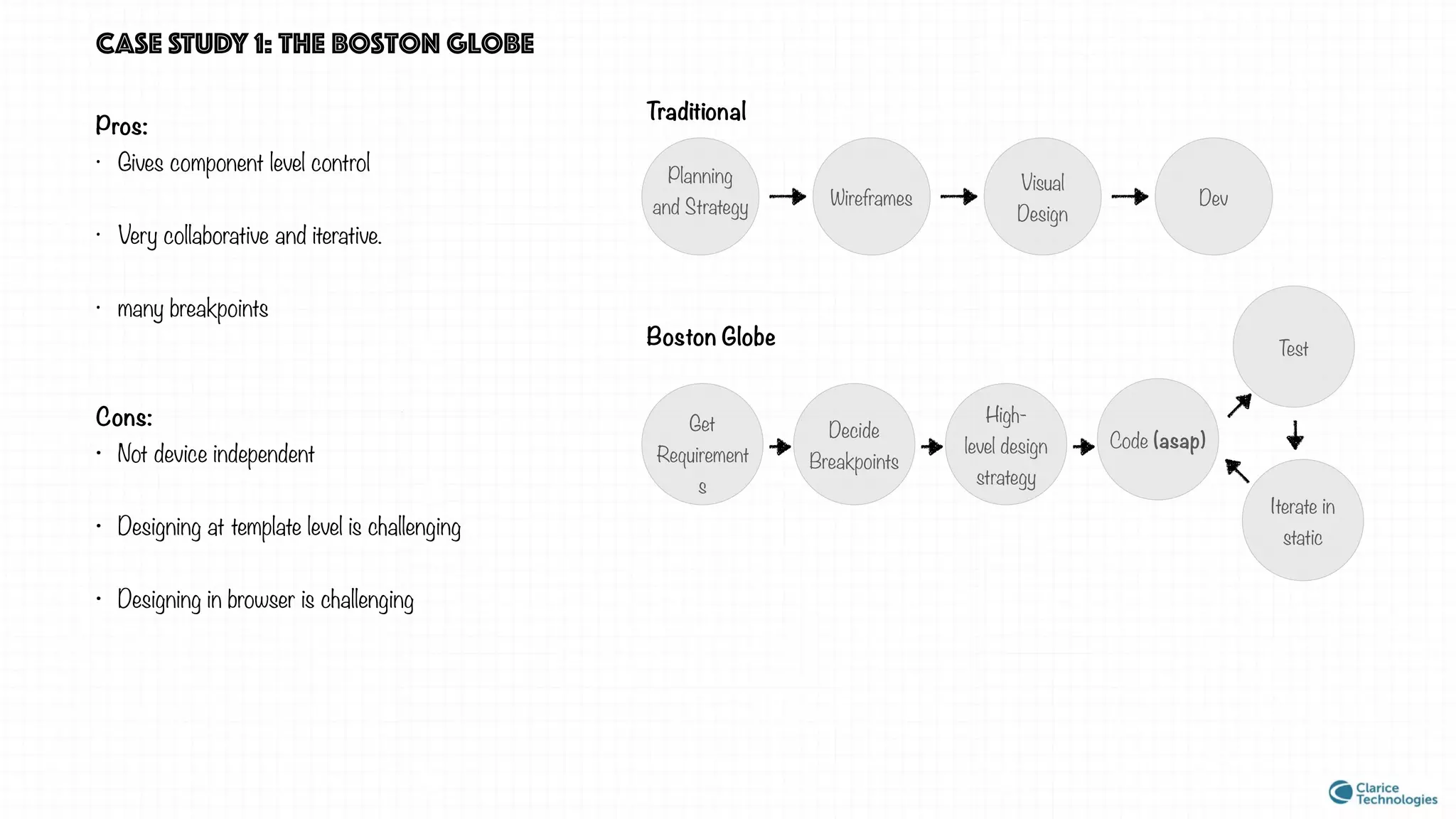 CASE STUDY 1: the boston globe
Pros:
• Gives component level control
• Very collaborative and iterative.
• many breakpoints
Cons:
• Not device independent
• Designing at template level is challenging
• Designing in browser is challenging
Planning
and Strategy Wireframes
Visual
Design
Dev
Traditional
Boston Globe
Get
Requirement
s
Decide
Breakpoints
High-
level design
strategy
Code (asap)
Test
Iterate in
static
 