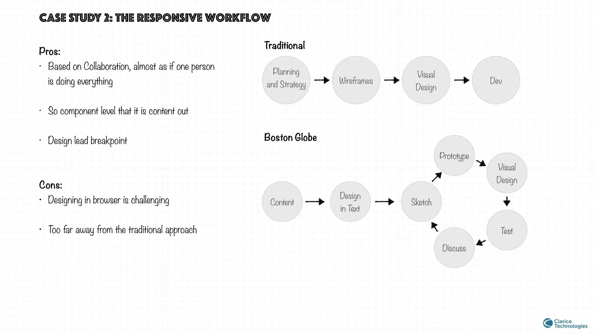 Pros:
• Based on Collaboration, almost as if one person
is doing everything
• So component level that it is content out
• Design lead breakpoint
Cons:
• Designing in browser is challenging
• Too far away from the traditional approach
Planning
and Strategy Wireframes
Visual
Design
Dev
Traditional
Boston Globe
CASE STUDY 2: the responsive workflow
Content Sketch
Prototype
Visual
Design
Test
Discuss
Design
in Text
 