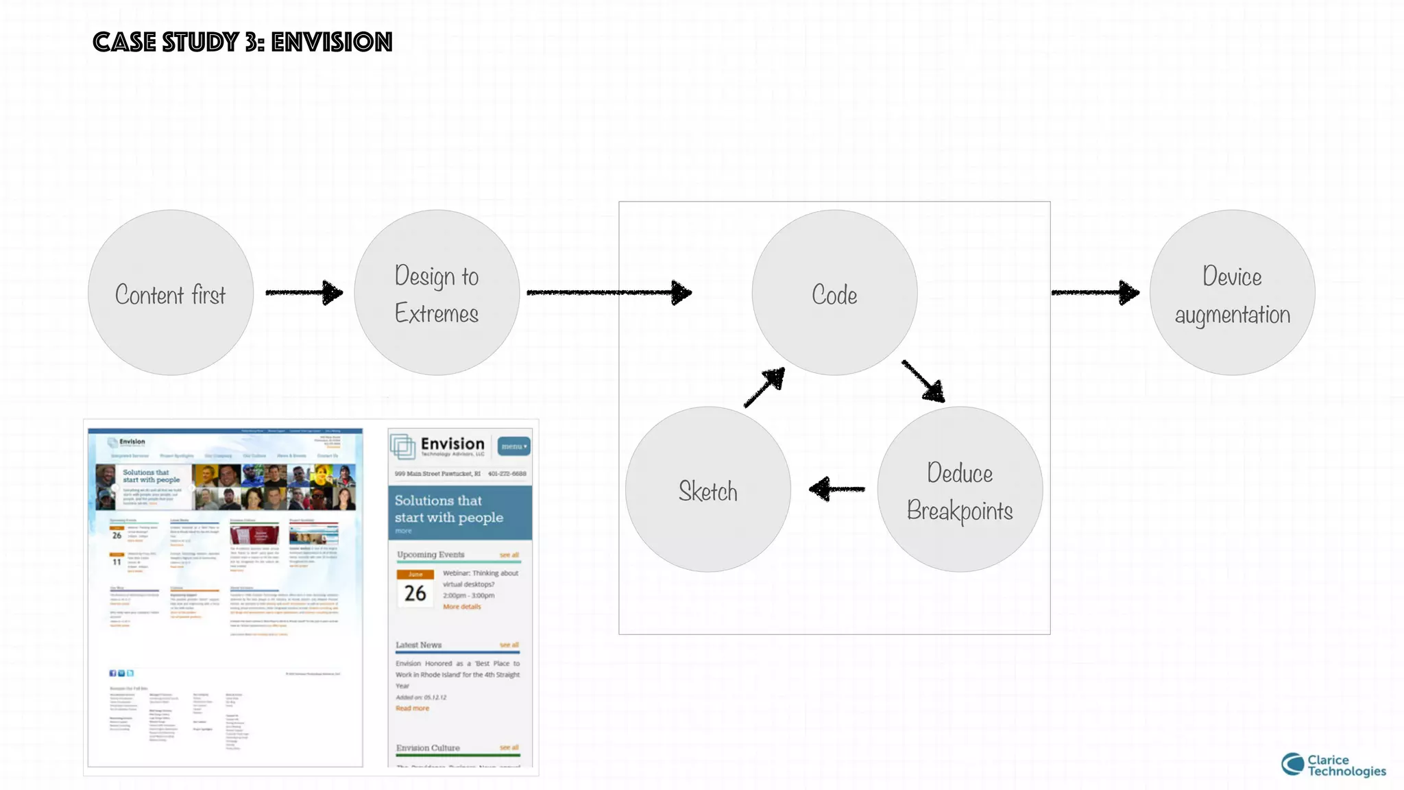 Content first
Design to
Extremes
Code
CASE STUDY 3: envision
Sketch
Deduce
Breakpoints
Device
augmentation
 