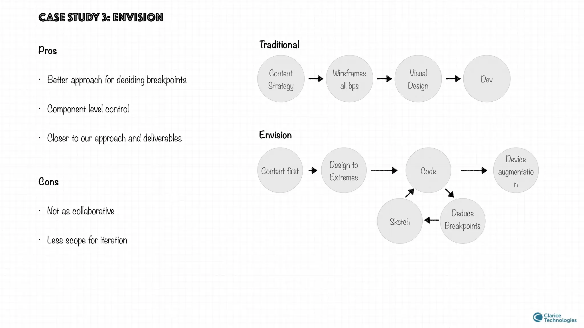 CASE STUDY 3: envision
Pros
• Better approach for deciding breakpoints
• Component level control
• Closer to our approach and deliverables
Cons
• Not as collaborative
• Less scope for iteration
Content
Strategy
Wireframes
all bps
Visual
Design
Dev
Traditional
Envision
Content first
Design to
Extremes
Code
Sketch
Deduce
Breakpoints
Device
augmentatio
n
 