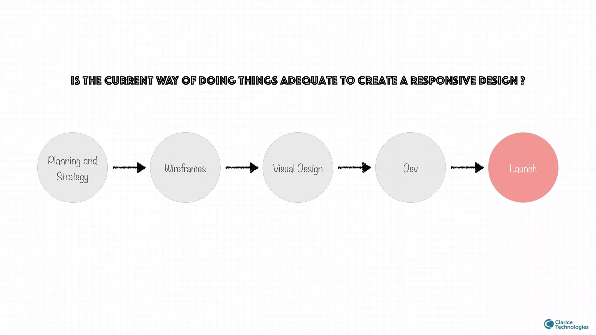 Is the current way of doing things adequate to create a responsive design ?
Planning and
Strategy
Wireframes Visual Design Dev Launch
 