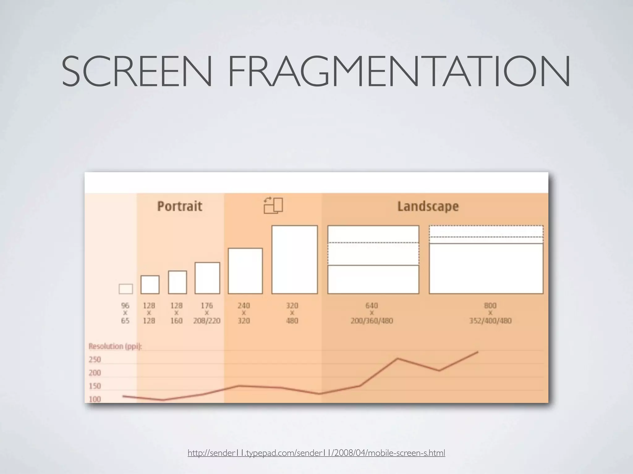 SCREEN FRAGMENTATION




    http://sender11.typepad.com/sender11/2008/04/mobile-screen-s.html
 