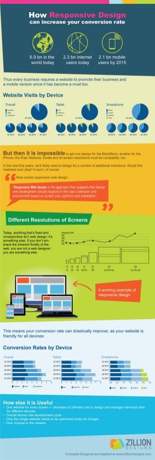 How Responsive Design Can Increase Your Conversion Rate