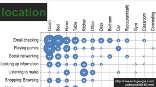 location
http://research.google.com/
pubs/pub38135.html
 