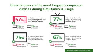 Goggle “The New Multi-screen world” Aug 2012
Smartphones are the most frequent companion
devices during simultaneous usage
 