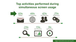Goggle “The New Multi-screen world” Aug 2012
Top activities performed during
simultaneous screen usage
 