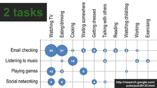 2 tasks
http://research.google.com/
pubs/pub38135.html
 