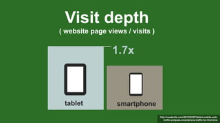 1.7x
tablet smartphone
Visit depth
( website page views / visits )
http://readwrite.com/2013/03/07/tablet-mobile-web-
traffic-eclipses-smartphone-traffic-for-first-time
 
