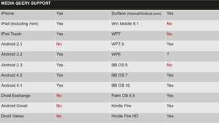 MEDIA QUERY SUPPORT
iPhone Yes Surface (Hotmail/Outlook.com) Yes
iPad (including mini) Yes Win Mobile 6.1 No
iPod Touch Yes WP7 No
Android 2.1 No WP7.5 Yes
Android 2.2 Yes WP8 ?
Android 2.3 Yes BB OS 5 No
Android 4.0 Yes BB OS 7 Yes
Android 4.1 Yes BB OS 10 Yes
Droid Exchange No Palm OS 4.5 Yes
Android Gmail No Kindle Fire Yes
Droid Yahoo No Kindle Fire HD Yes
 