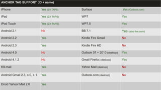 ANCHOR TAG SUPPORT (ID + name)
iPhone Yes (2X TAPS) Surface Yes (Outlook.com)
iPad Yes (2X TAPS) WP7 Yes
iPod Touch Yes (2X TAPS) WP7.5 Yes
Android 2.1 No BB 7.1 Yes (also live.com)
Android 2.2 Yes Kindle Fire Gmail No
Android 2.3 Yes Kindle Fire HD No
Android 4.0 No Outlook 07 + 2010 (desktop) Yes
Android 4.1.2 No Gmail Firefox (desktop) Yes
K9-mail Yes Yahoo Mail (desktop) No
Android Gmail 2.3, 4.0, 4.1 Yes Outlook.com (desktop) No
Droid Yahoo! Mail 2.0 Yes
 