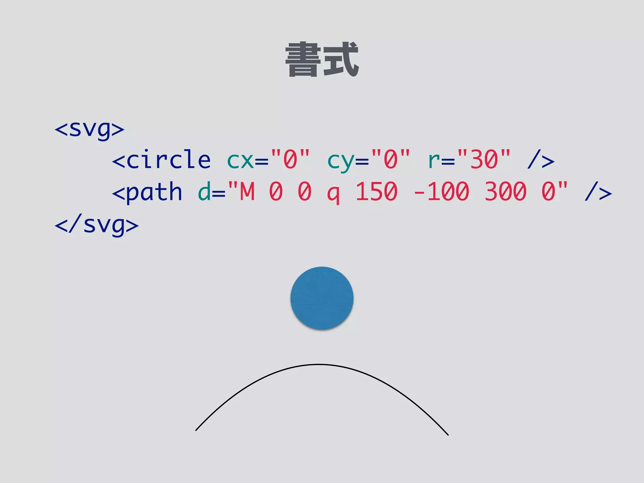 書式
<svg>	
<circle cx="0" cy="0" r="30" />	
<path d="M 0 0 q 150 -100 300 0" />	
</svg>
d属性のパスデータ構文
・M modeTo 座標移動
・L lineTo 直線をひく
・C curveTo 三次ベジェ
・Q Quadratic 二次ベジェ
 