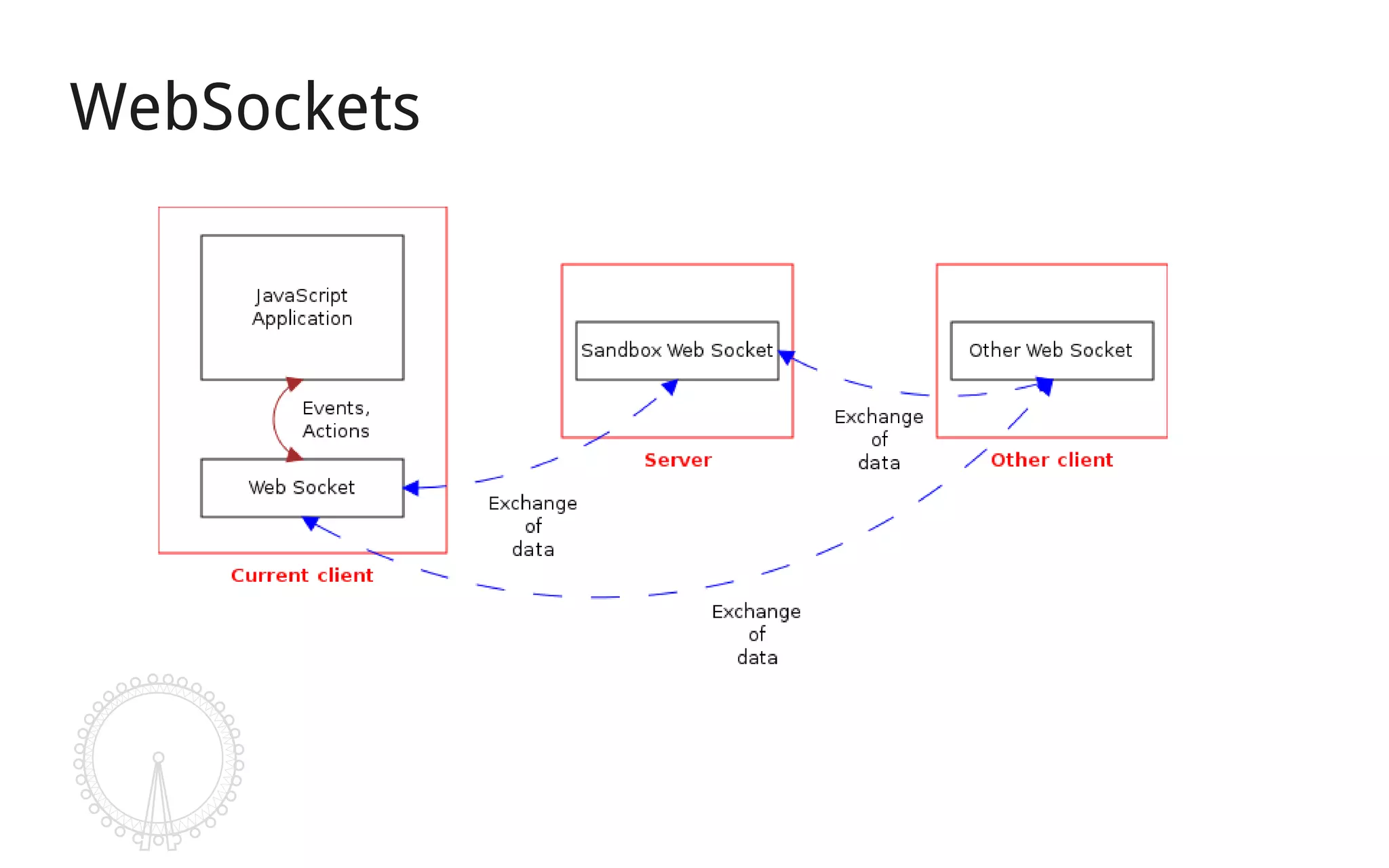 WebSockets
 