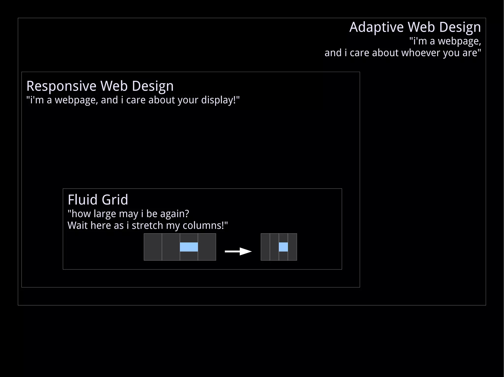 Responsive Web Design &quot;i'm a webpage, and i care about your display!&quot; Fluid Grid &quot;how large may i be again? Wait here as i stretch my columns!&quot; Adaptive Web Design &quot;i'm a webpage, and i care about whoever you are&quot; 