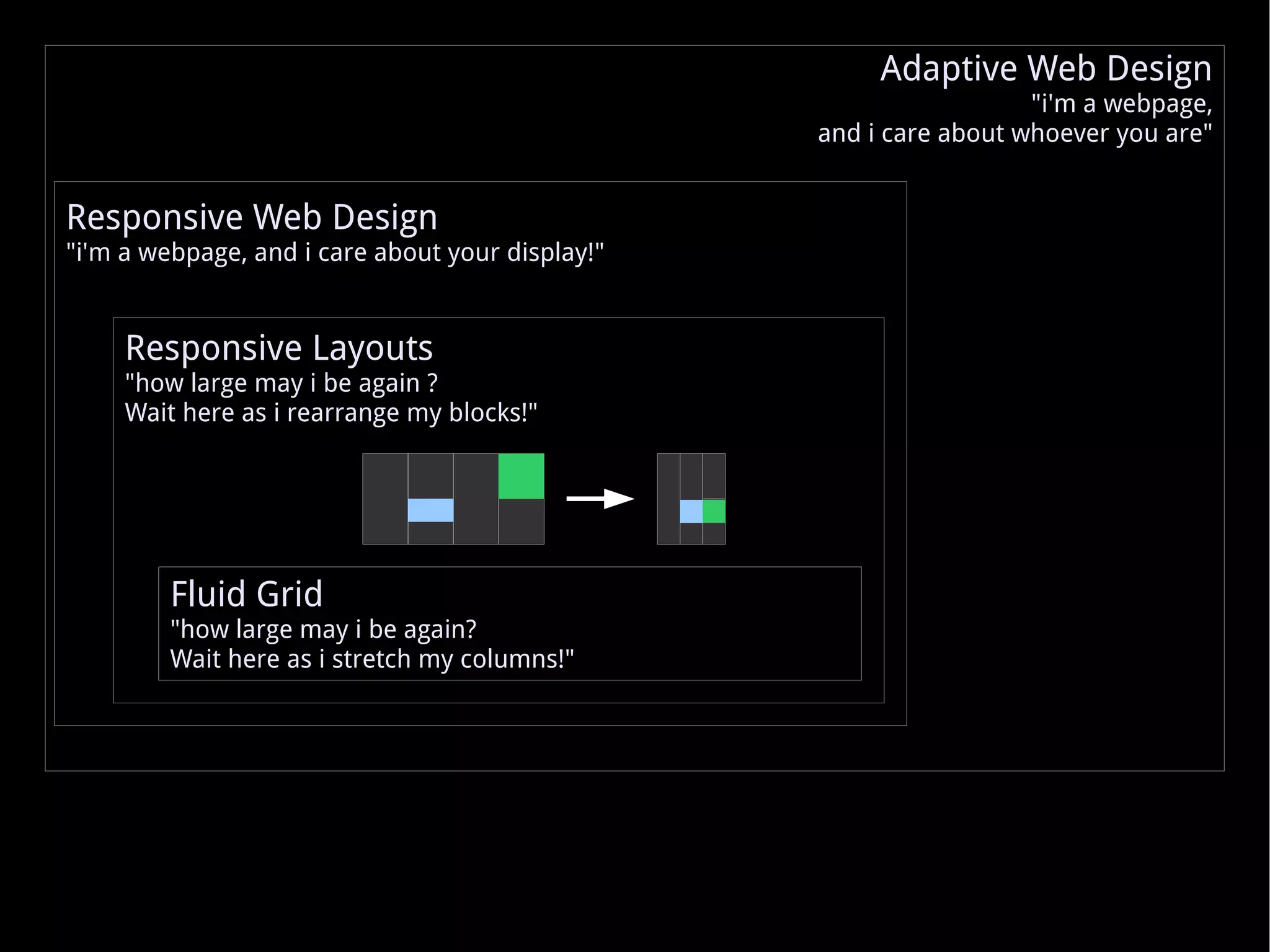 Responsive Web Design &quot;i'm a webpage, and i care about your display!&quot; Responsive Layouts &quot;how large may i be again ? Wait here as i rearrange my blocks!&quot; Fluid Grid &quot;how large may i be again? Wait here as i stretch my columns!&quot; Adaptive Web Design &quot;i'm a webpage, and i care about whoever you are&quot; 
