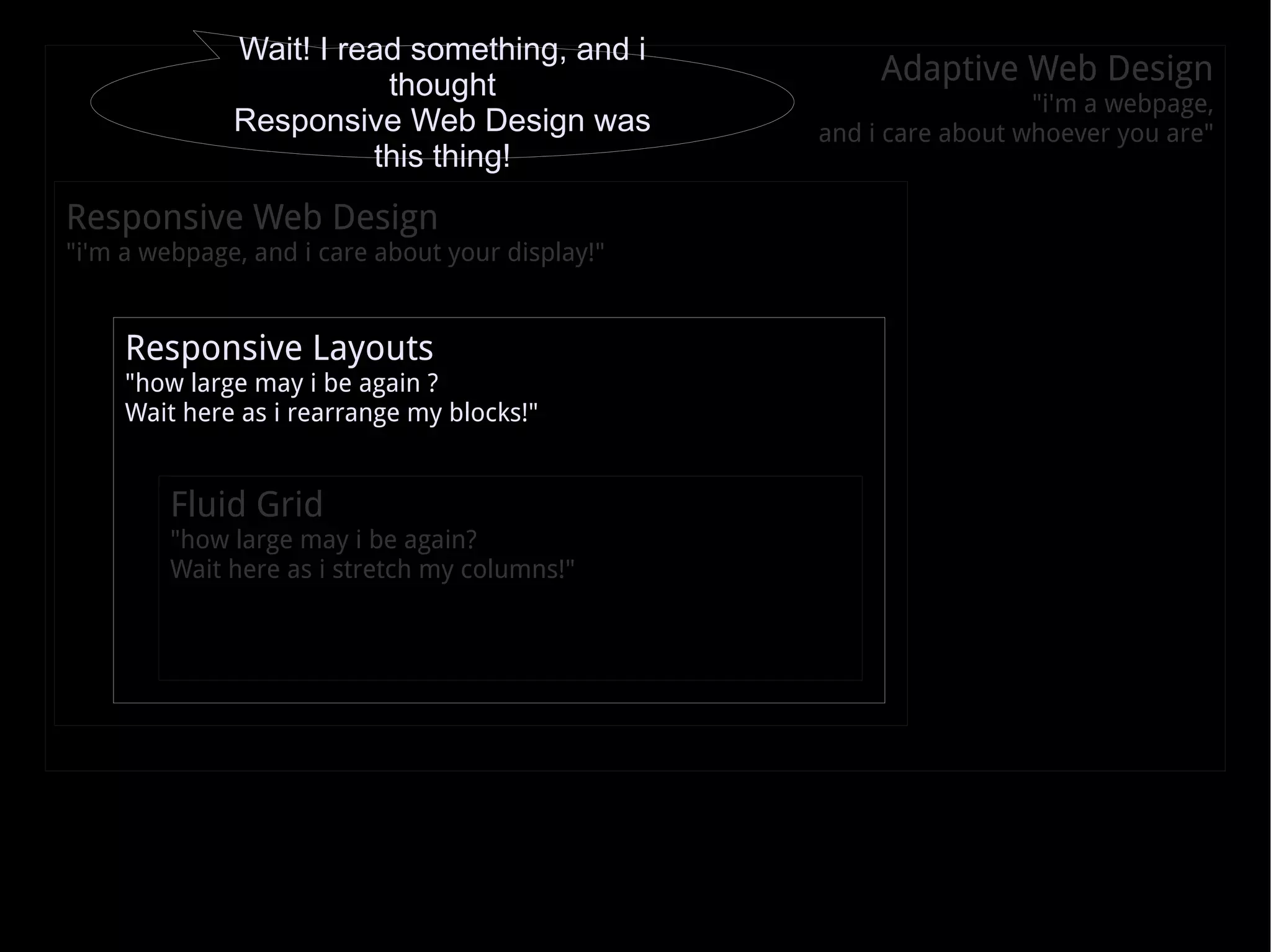 Responsive Web Design &quot;i'm a webpage, and i care about your display!&quot; Responsive Layouts &quot;how large may i be again ? Wait here as i rearrange my blocks!&quot; Fluid Grid &quot;how large may i be again? Wait here as i stretch my columns!&quot; Adaptive Web Design &quot;i'm a webpage, and i care about whoever you are&quot; Wait! I read something, and i thought Responsive Web Design was this thing! 