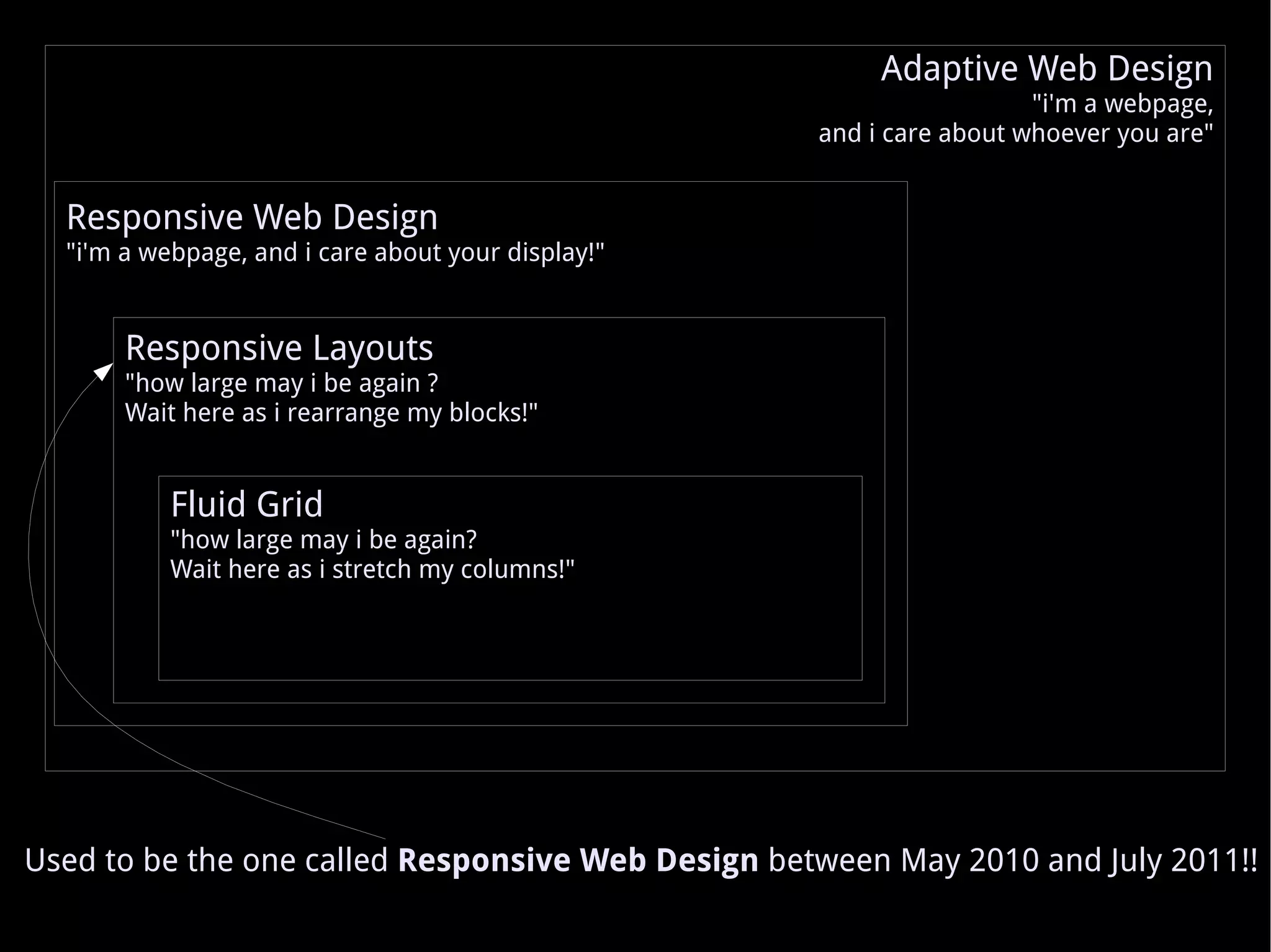 Used to be the one called  Responsive Web Design  between May 2010 and July 2011!! Responsive Web Design &quot;i'm a webpage, and i care about your display!&quot; Responsive Layouts &quot;how large may i be again ? Wait here as i rearrange my blocks!&quot; Fluid Grid &quot;how large may i be again? Wait here as i stretch my columns!&quot; Adaptive Web Design &quot;i'm a webpage, and i care about whoever you are&quot; 