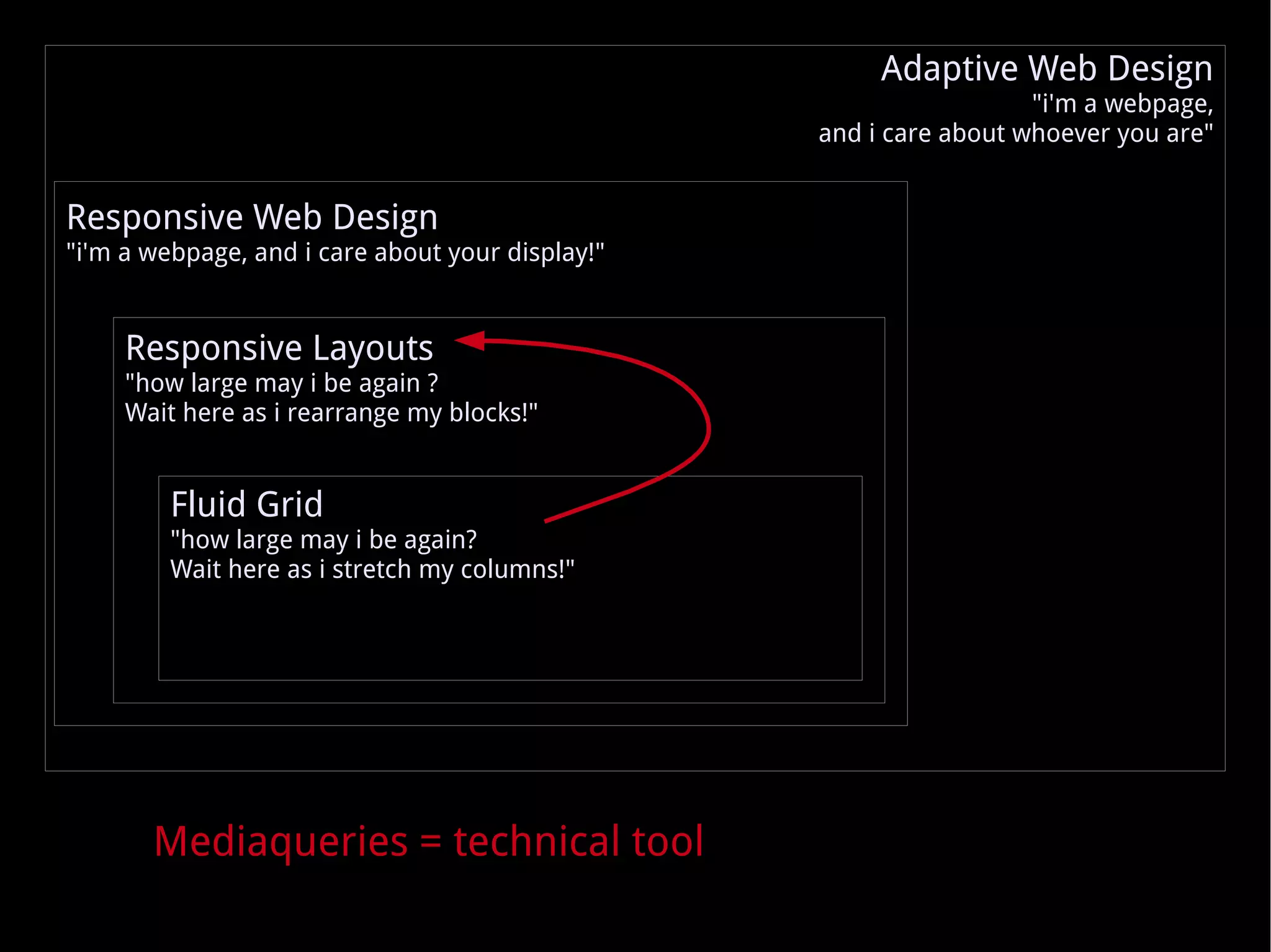 Mediaqueries = technical tool Responsive Web Design &quot;i'm a webpage, and i care about your display!&quot; Responsive Layouts &quot;how large may i be again ? Wait here as i rearrange my blocks!&quot; Fluid Grid &quot;how large may i be again? Wait here as i stretch my columns!&quot; Adaptive Web Design &quot;i'm a webpage, and i care about whoever you are&quot; 