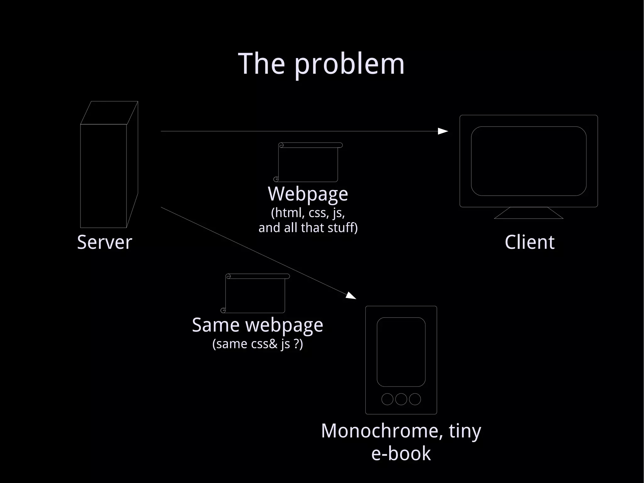 The problem Server Client Webpage (html, css, js, and all that stuff) Monochrome, tiny e-book Same webpage (same css& js ?) 