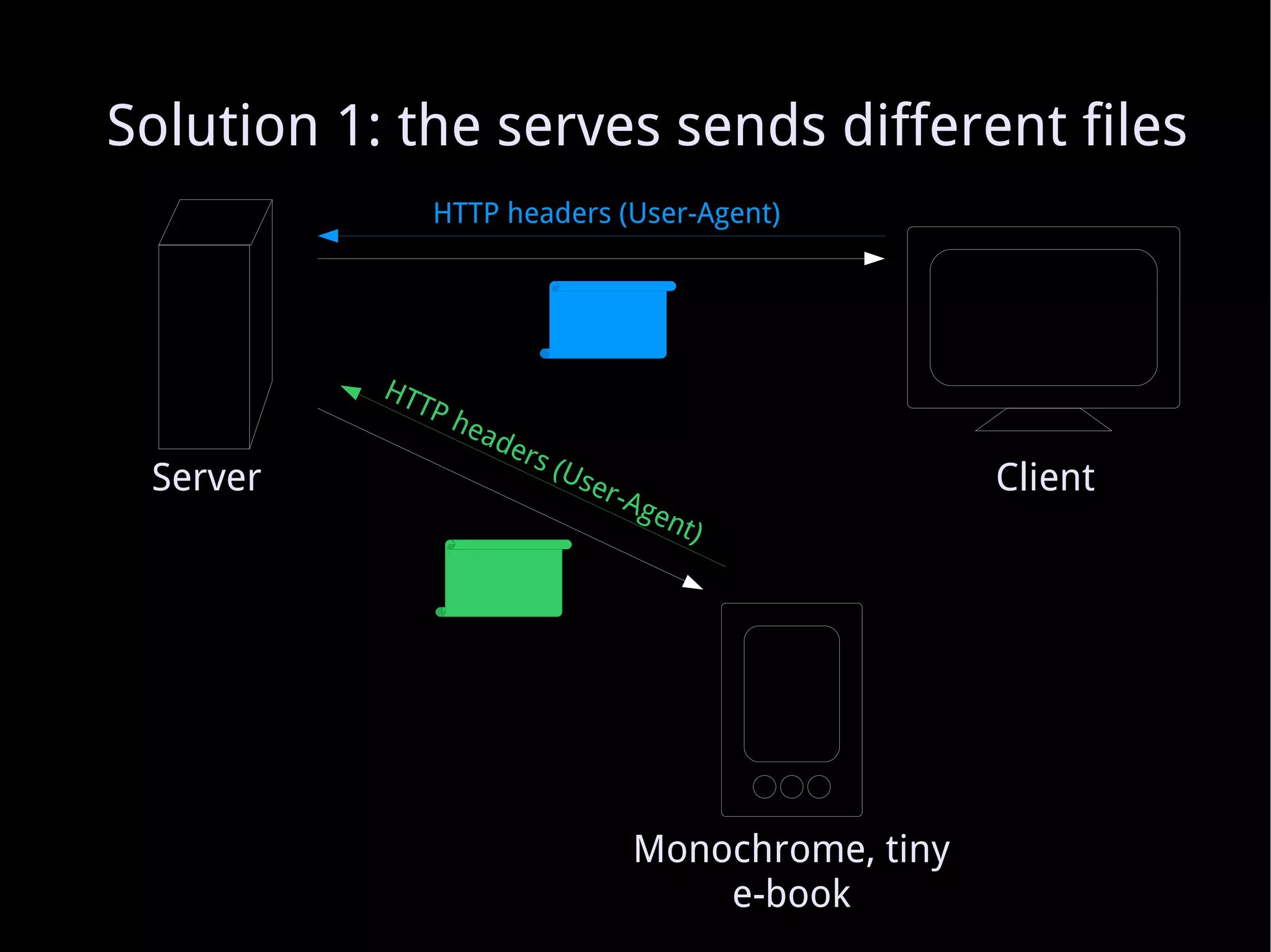 Solution 1: the serves sends different files Server Client Monochrome, tiny e-book HTTP headers (User-Agent) HTTP headers (User-Agent) 
