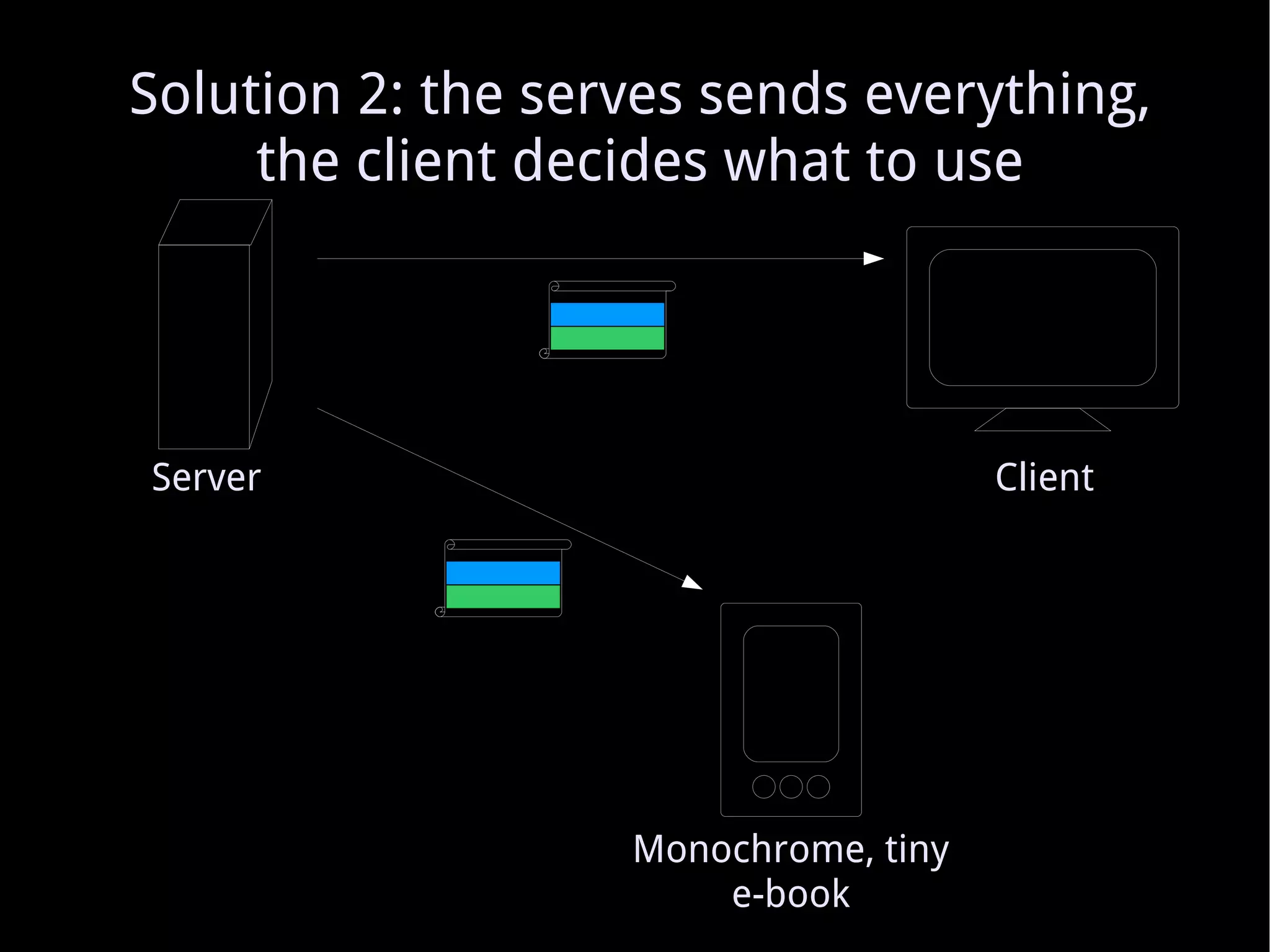 Solution 2: the serves sends everything, the client decides what to use Server Client Monochrome, tiny e-book 