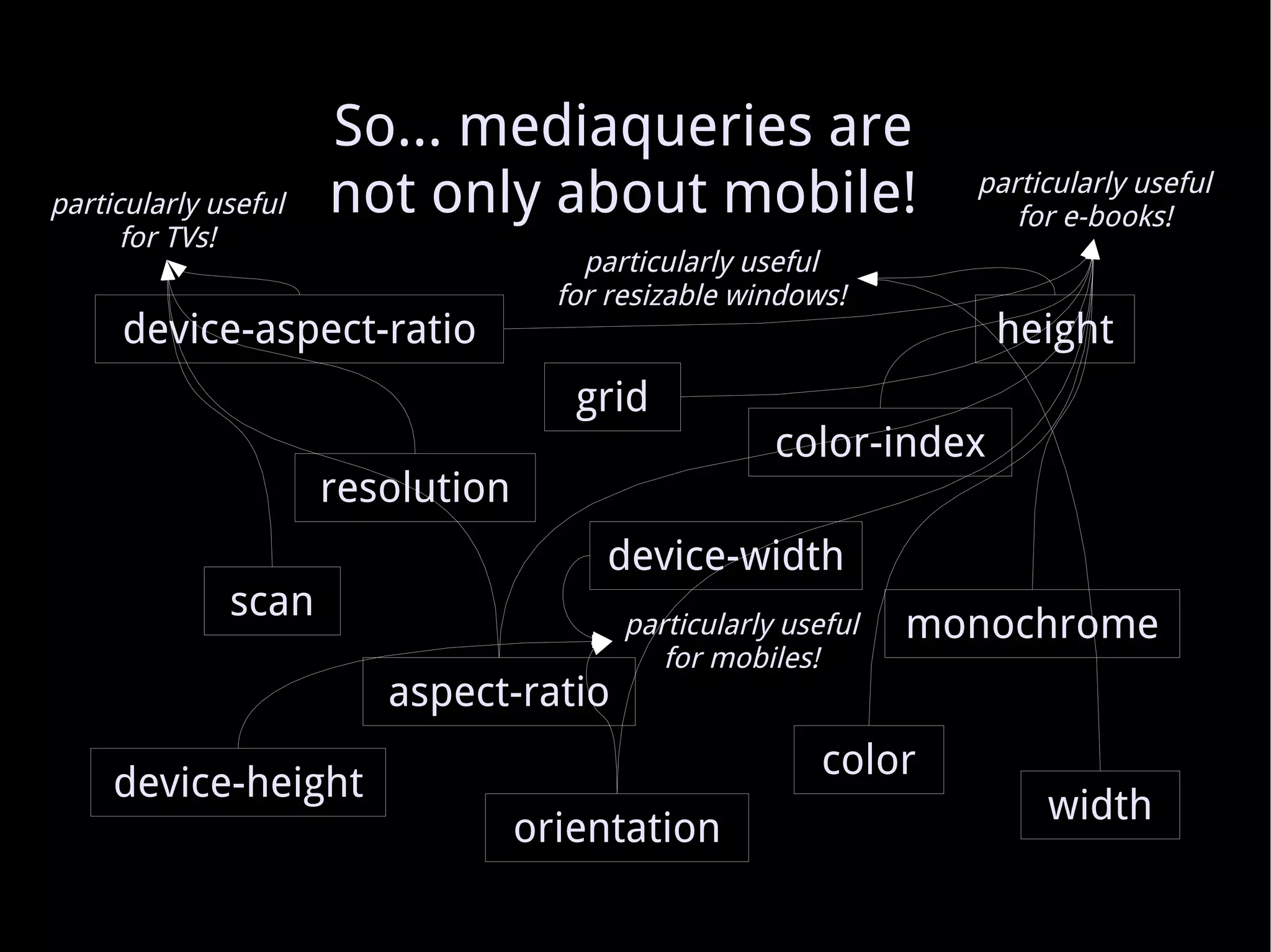 So... mediaqueries are not only about mobile! particularly useful for e-books! particularly useful for TVs! particularly useful for resizable windows! particularly useful for mobiles! monochrome grid scan resolution orientation color-index color device-aspect-ratio aspect-ratio device-height device-width height width 