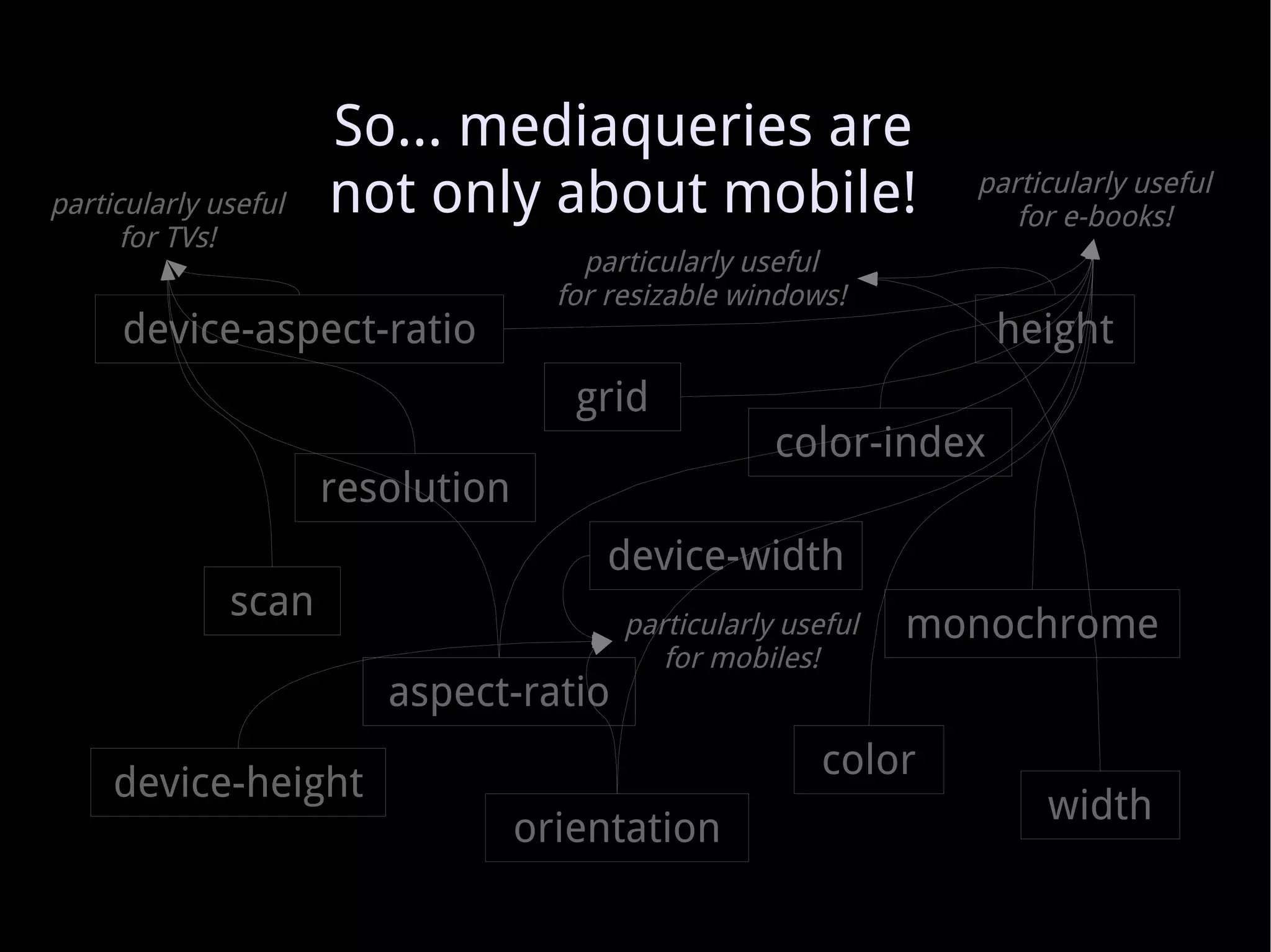 So... mediaqueries are not only about mobile! particularly useful for e-books! particularly useful for TVs! particularly useful for resizable windows! particularly useful for mobiles! monochrome grid scan resolution orientation color-index color device-aspect-ratio aspect-ratio device-height device-width height width 