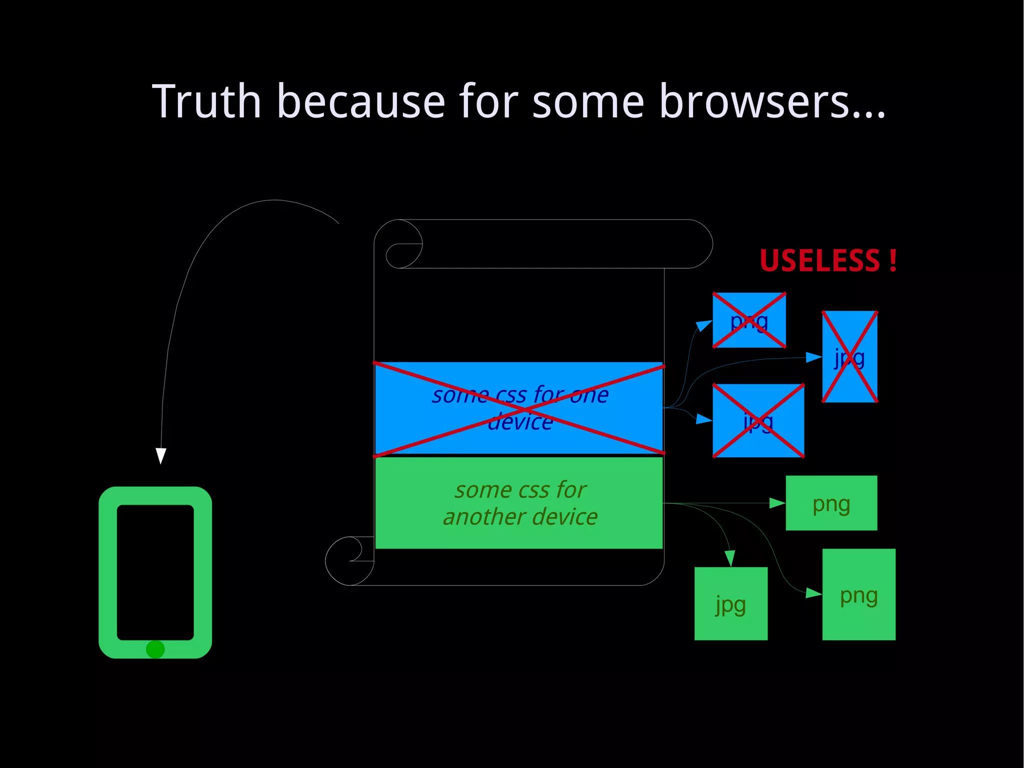 Truth because for some browsers... USELESS ! some css for another device some css for one device png jpg jpg png jpg png 