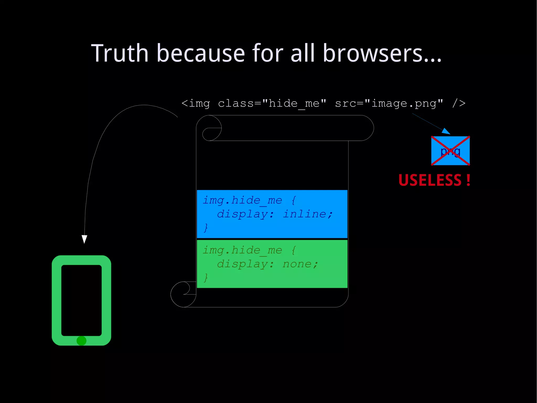 Truth because for all browsers... <img class=&quot;hide_me&quot; src=&quot;image.png&quot; /> USELESS ! img.hide_me { display: none; } img.hide_me { display: inline; } png 