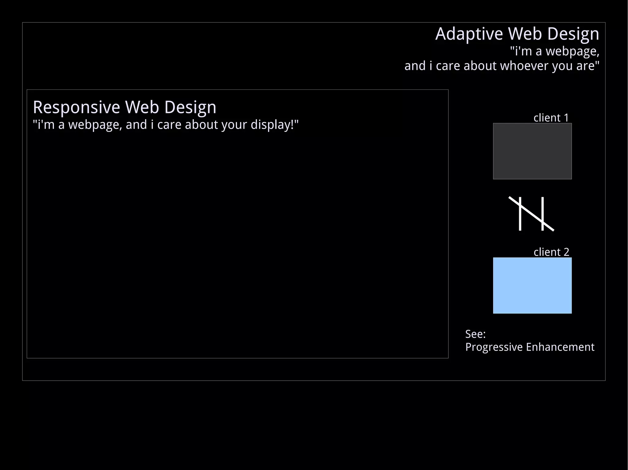 See: Progressive Enhancement client 1 client 2 Responsive Web Design &quot;i'm a webpage, and i care about your display!&quot; Adaptive Web Design &quot;i'm a webpage, and i care about whoever you are&quot; 
