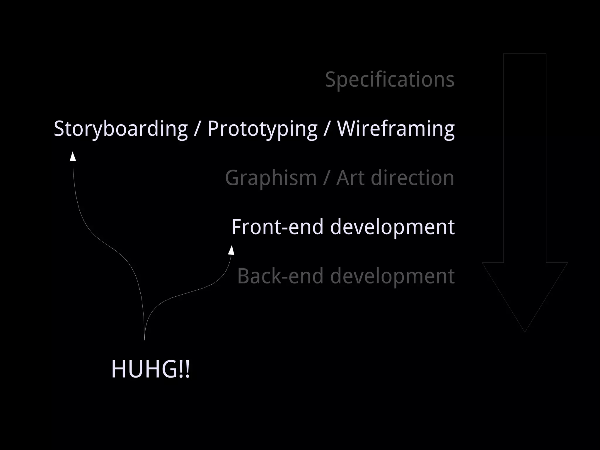 Specifications Storyboarding / Prototyping / Wireframing Graphism / Art direction Front-end development Back-end development HUHG!! 