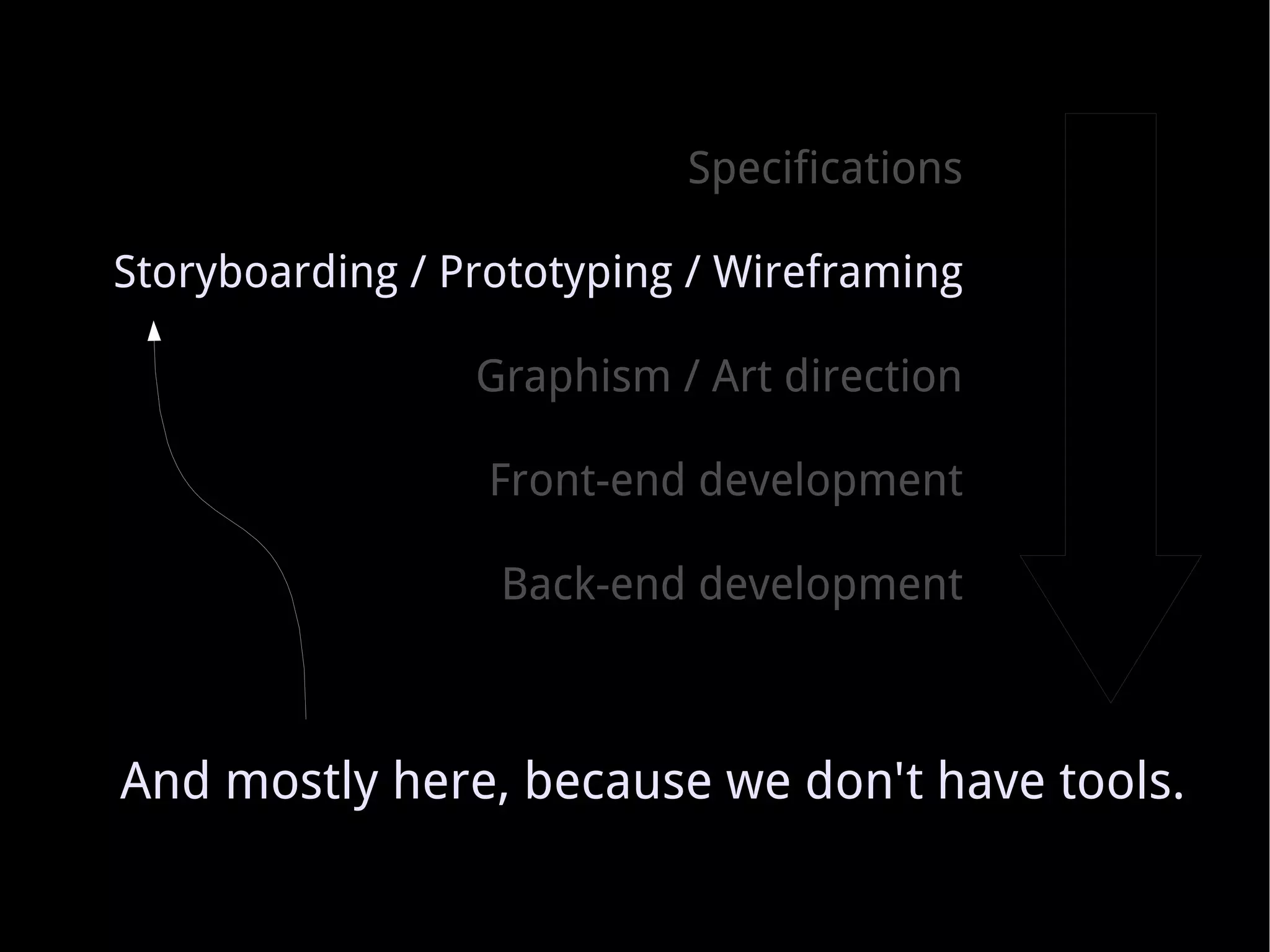 Specifications Storyboarding / Prototyping / Wireframing Graphism / Art direction Front-end development Back-end development And mostly here, because we don't have tools. 