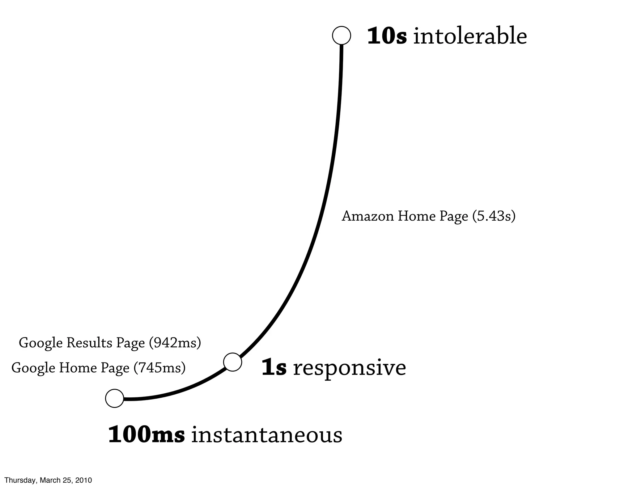 10s intolerable




                                              Amazon Home Page (5.43s)




   Google Results Page (942ms)
 Google Home Page (745ms)              1s responsive

                           100ms instantaneous
Thursday, March 25, 2010
 