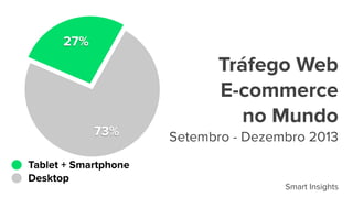 Tráfego Web  
E-commerce  
no Mundo 
Setembro - Dezembro 201373%
27%
Tablet + Smartphone
Desktop
Smart Insights
 
