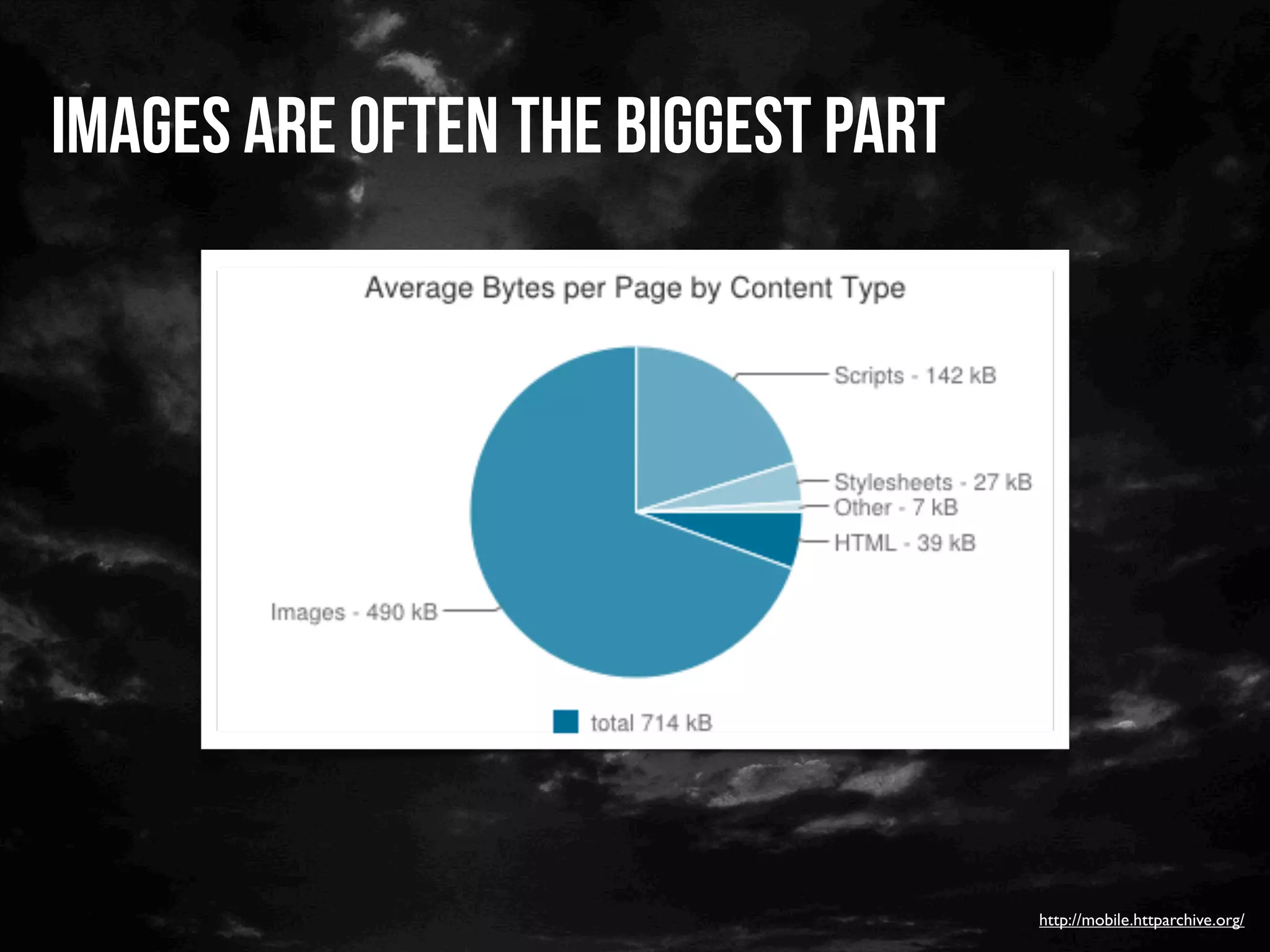 Images are often the biggest part




                                    http://mobile.httparchive.org/
 