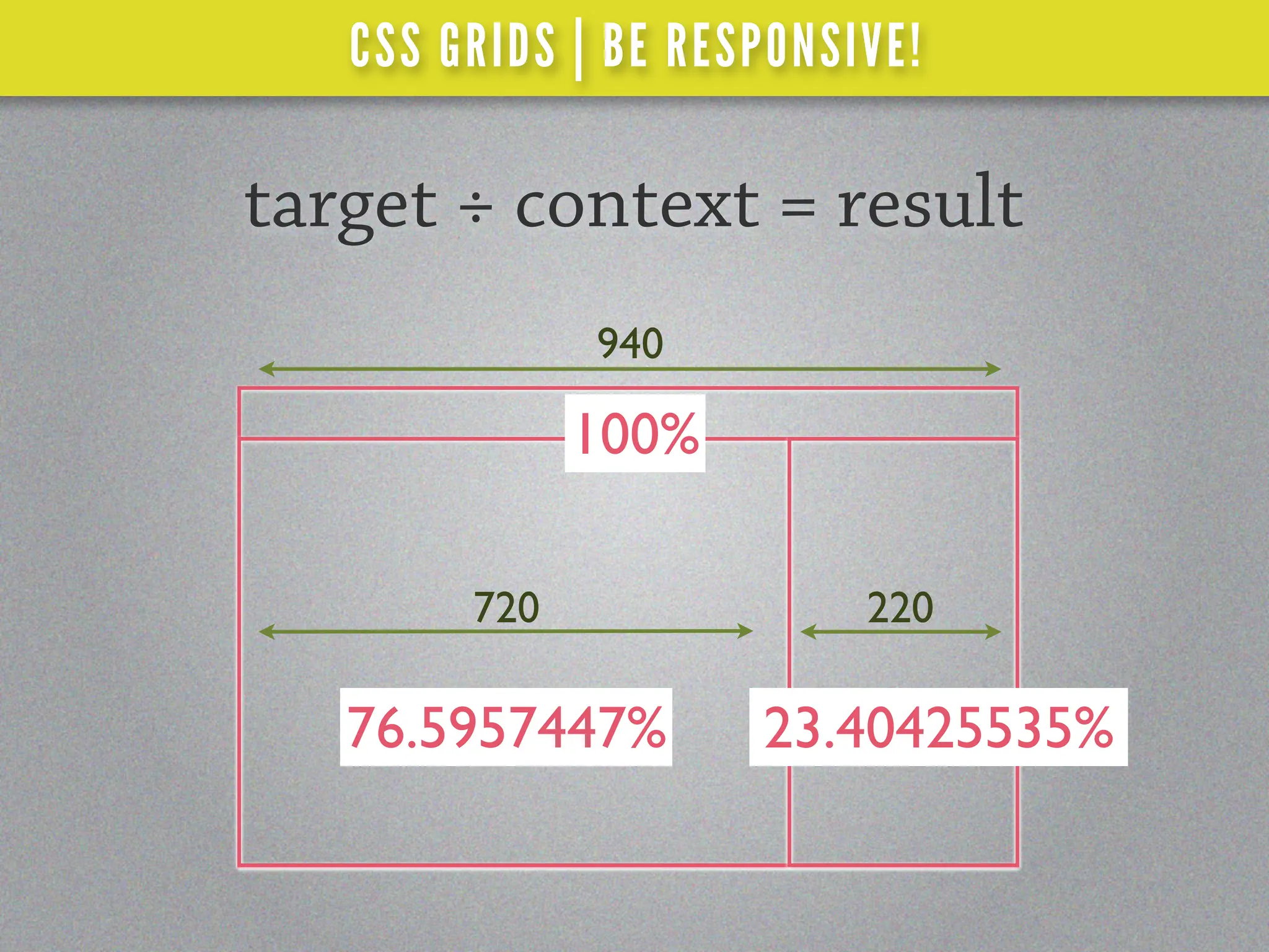 CSS GRIDS | BE RESPONSIVE!

target ÷ context = result
              940

              100%

        720               220

   76.5957447%       23.40425535%
 