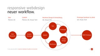 © 2015 typovision gmbh // responsive webdesign für graﬁker und entscheider
responsive webdesign
neuer workﬂow.
44
Sketch
Wireframe
Visual 
Design
Prototype
Test
Iteratives Design & Entwicklung
UX, Visual, Dev
Content
Strategy
Content
Planner, UX, Visual, Tech
User
Research
User
Planner, UX
RWD Prototype
Prototype handover to client
UX, Visual, Tech
 